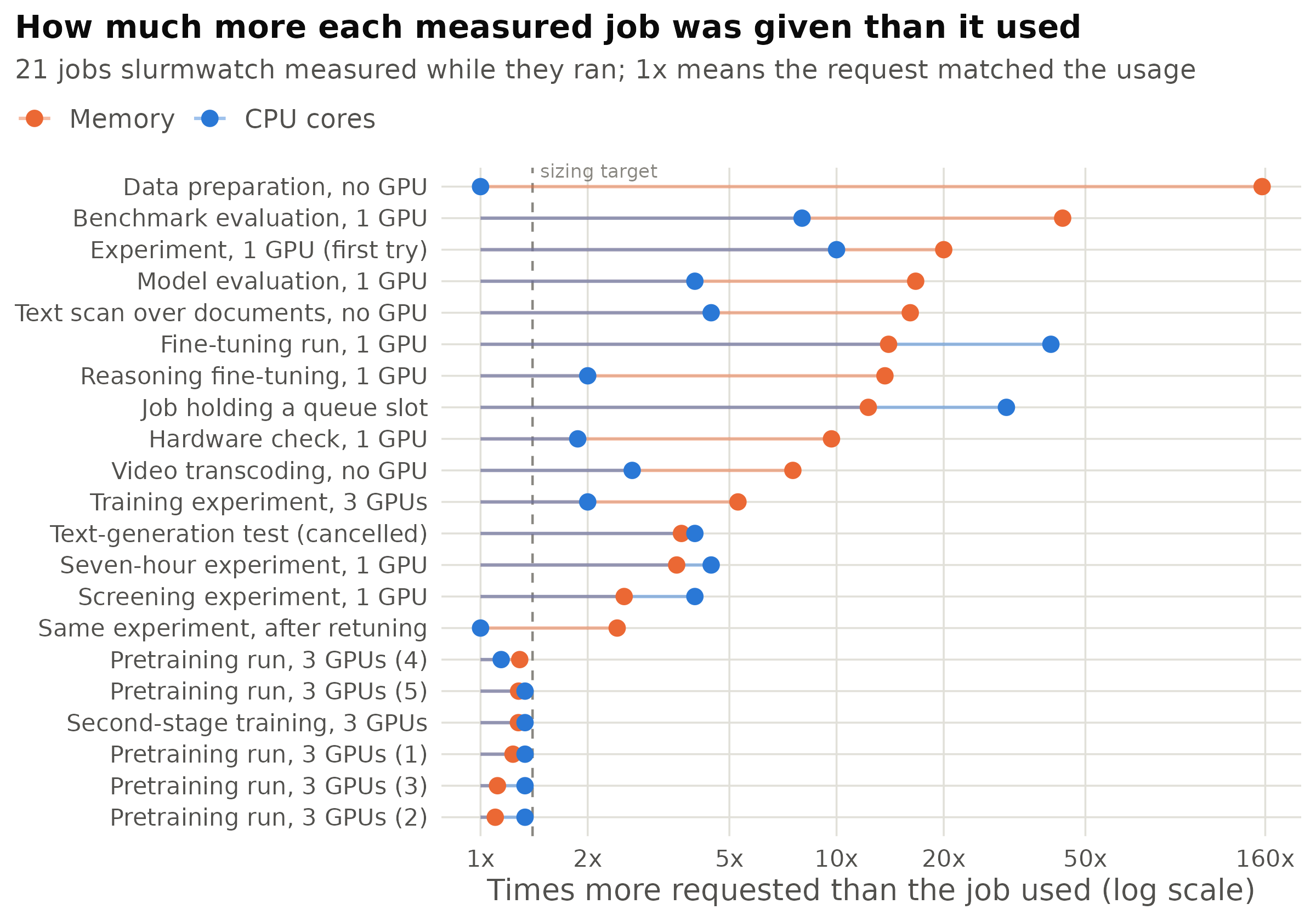 Behind the top row, 7.84 GiB was reserved for a job that needed 0.05. The six rows that reach the memory target are all three-GPU training runs from one pipeline, the only request here that had been cut to fit a measurement.